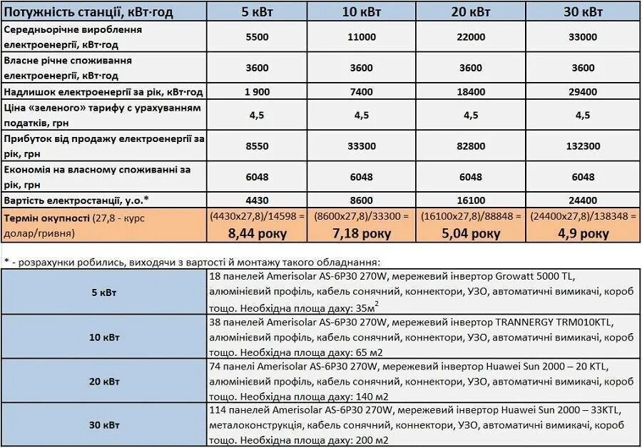 КВТ электроэнергии. Увеличение мощности электроэнергии. Себестоимость электричества КВТ. Сколько стоит 1 киловатт. Увеличения мощности электроэнергии дома