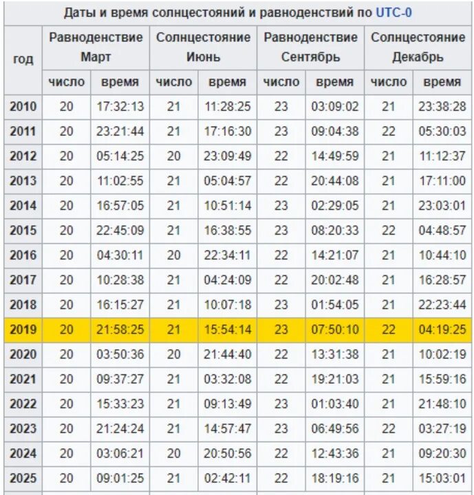 Долгота дня по датам. Самый короткий световой день в году. свмвй короткиц денььв году. длительность светового дня на год. дни равноденствия и солнцестояния в 2025.