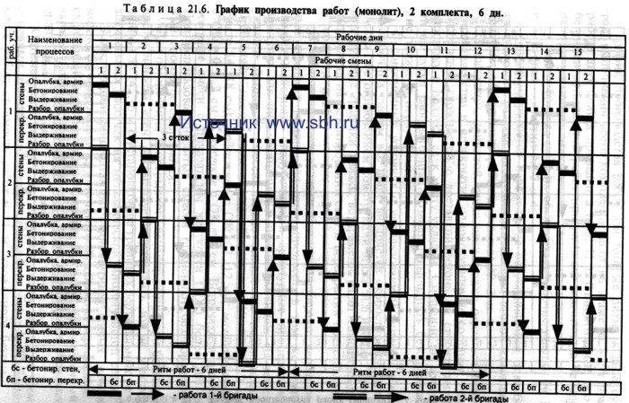 Месячно суточный график СМР. ППР линейный календарный график. Сетевой график производства СМР. Календарный график строительства пример. Изготовление режимов работы