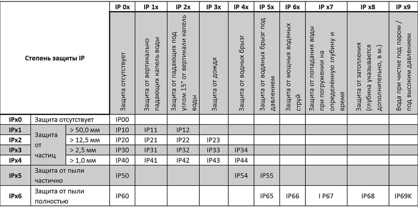 Ip 68 защита расшифровка. Ip68 степень защиты. Степени защиты электрооборудования IP таблица. Защита ip68 и ip67 отличия. Расшифровка степени защиты IP электрооборудования.
