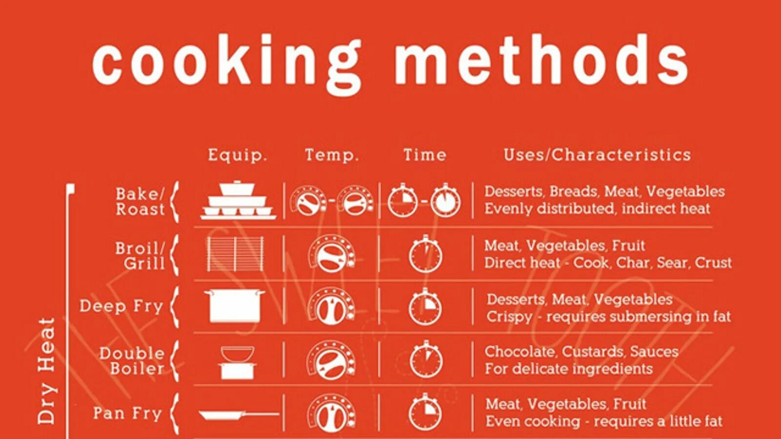 What is pan. Methods of cooking таблица. cook cooking разница. what methods of cooking. catalan cooking method.