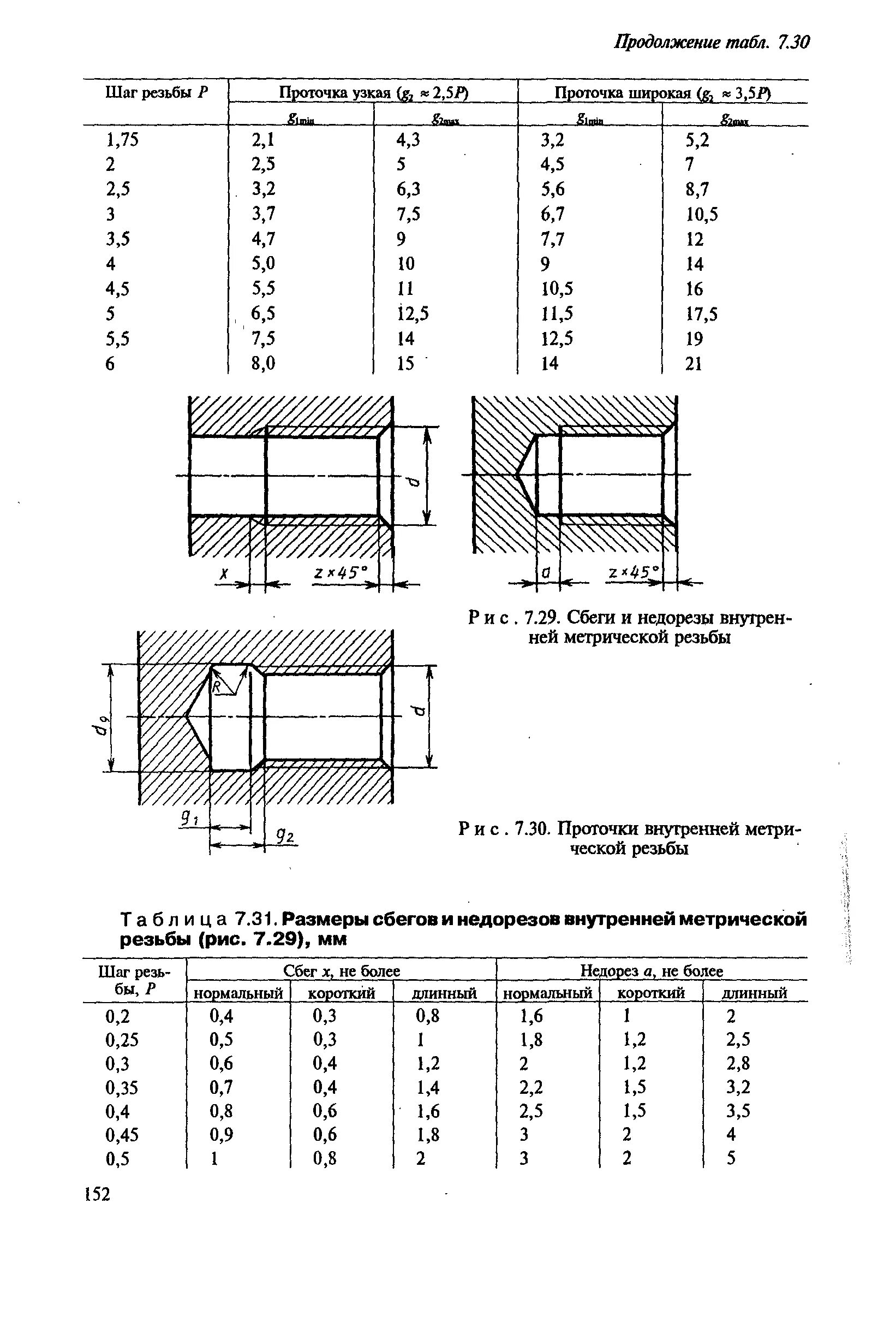 Метрическая резьба м175. Недорез метрической резьбы. Недорез резьбы для м5 внутренней резьбы. Таблица проточек метрической резьбы наружной. Выход сбеги недорезы