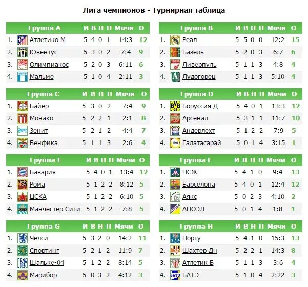 Таблица последних игр футбол. Лига чемпионов УЕФА турнирная таблица. Футбол Кубок УЕФА турнирная таблица. Таблица ЛЧ 1/8. Групповой этап УЕФА таблица лига чемпионов.