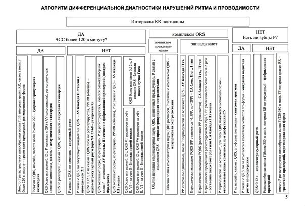 Алгоритм нарушения ритма. Методы диагностики нарушения ритма и проводимости. дифференциальная диагностика нарушений проводимости сердца. дифференциальная диагностика ритма и проводимости. диф диагностика нарушений ритма.
