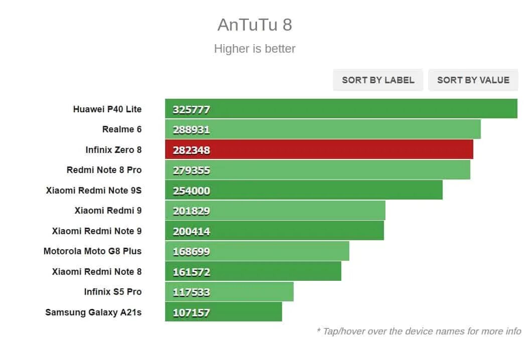 Сколько баллов в антуту набирает. Redmi 8 ANTUTU. Самсунг с8 антуту. Антуту Инфиникс 30. Инфиникс 10 про антуту.