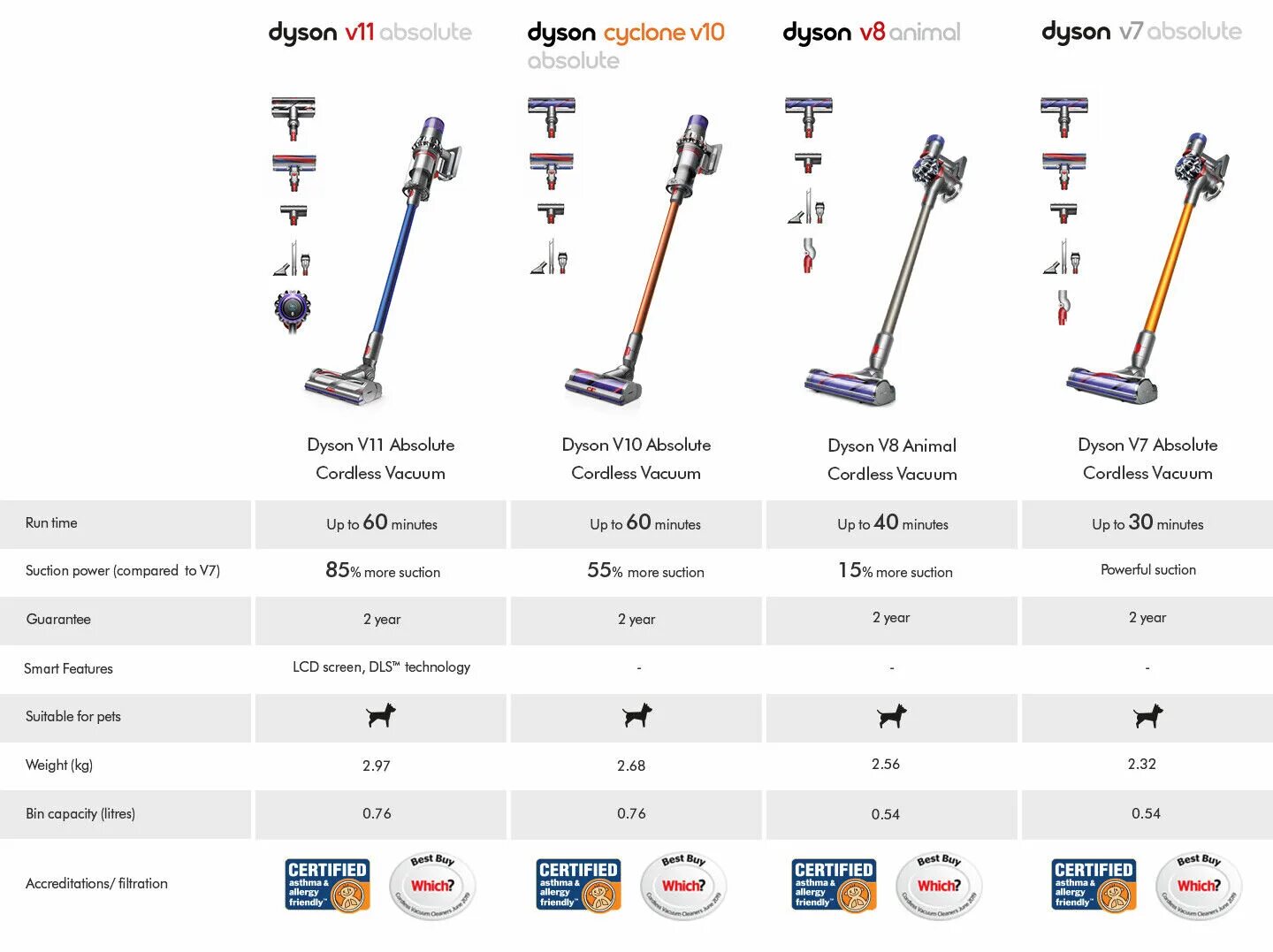 Беспроводный пылесос Dyson Cyclone v10 absolute. Беспроводной пылесос Dyson v15 absolute. Дайсон пылесос v11 чертеж с размерами. Dyson v7 absolute Cordless Vacuum Cleaner. Сравнение пылесосов dyson