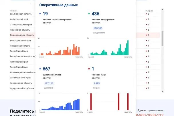 Статистика на сегодняшний день. Ковид статистика. Статистика коронавируса на сегодня по России по регионам. Статистика рождаемости в 15 лет. Ковид за сутки в россии на сегодня