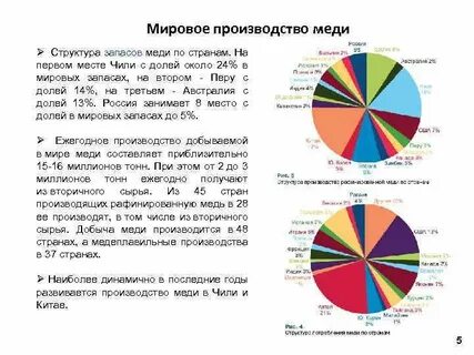 Производство меди страны