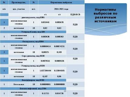 Проект нормативов предельно допустимых выбросов