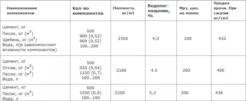 Какой раствор для блоков. Раствор для изготовления шлакоблока пропорции. Пропорции раствора для изготовления блоков. Состав смеси для изготовления шлакоблоков. Состав шлакоблока пропорции на 1.