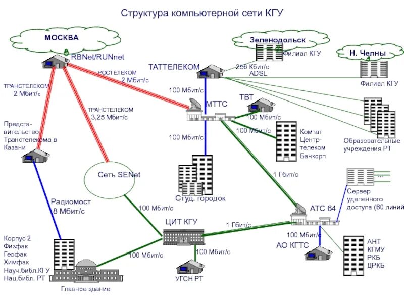 Структура связи сеть. Структура сети. Структура сети связи. Структура компьютерной сети. Структура цифровых сетей.