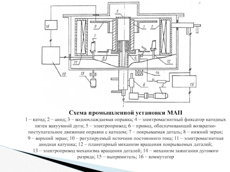 Мап 2 установка. Схема установки мап-2: 1. "Вакуумно ионно плазменное напыление". Схема вакуумной плазменной установки. Схема установки мап 1.