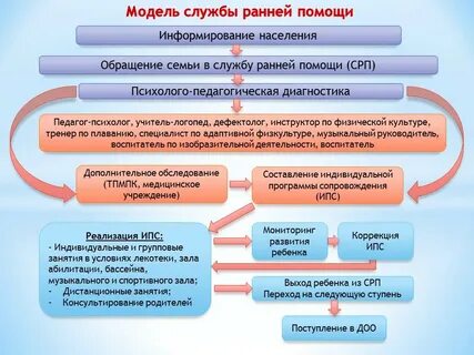 Проблемы развития ранней помощи детям