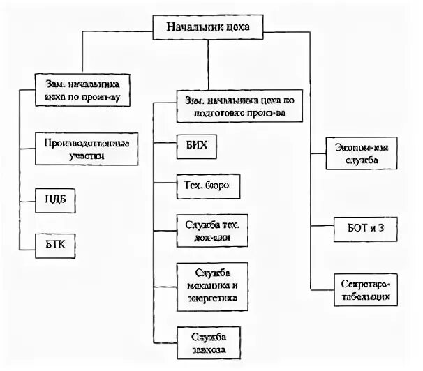 Структурная схема механосборочного цеха. Структурная схема управления механосборочного цеха. Структура механосборочного цеха схема. Схема управления механосборочного цеха.