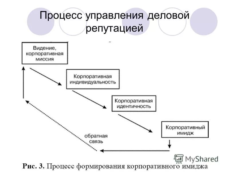 Корпоративный имидж корпоративная репутация. Процесс формирования корпоративного имиджа. процесс управления имиджем организации. взаимосвязь имиджа и репутации.