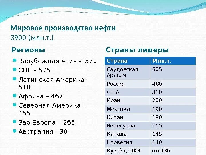 Лидирующие страны по нефти. Мировое производство нефти. лидеры производства нефти. страны зарубежной азии по добыче нефти. страна мировой лидер по производству нефти.