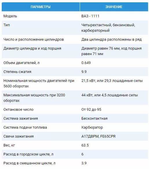 Сколько весит двигатель автомобиля. Двигатель ВАЗ 1111 Ока технические характеристики. Технические характеристики двигателя ВАЗ 11113 Ока. ВАЗ 1111 технические характеристики. Двигатель ВАЗ 11113 Ока.