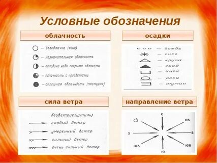 Обозначения атмосферных осадков