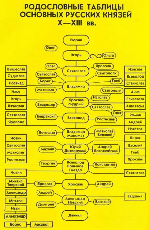 Схема рюрика родословная русских князей. Рюриковичи древо династии с датами. Хронология князей древней руси таблица. Таблица князей рюриковичей. Родословная князей древней руси.