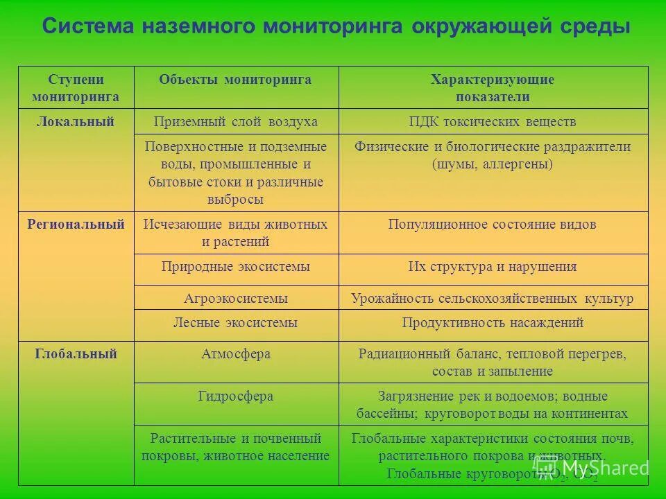 ступени экологического мониторинга
