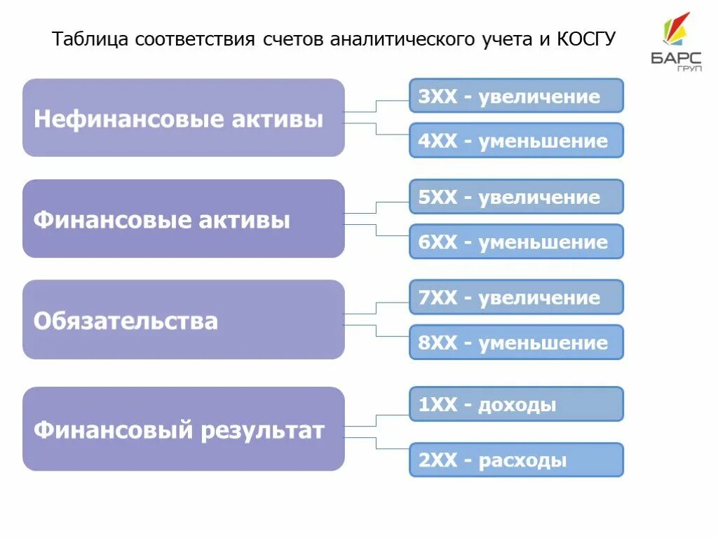 Финансовые Активы и нефинансовые Активы. Счета нефинансовых активов в бюджетном учете. Таблица по косгу. Таблица счетов аналитического.