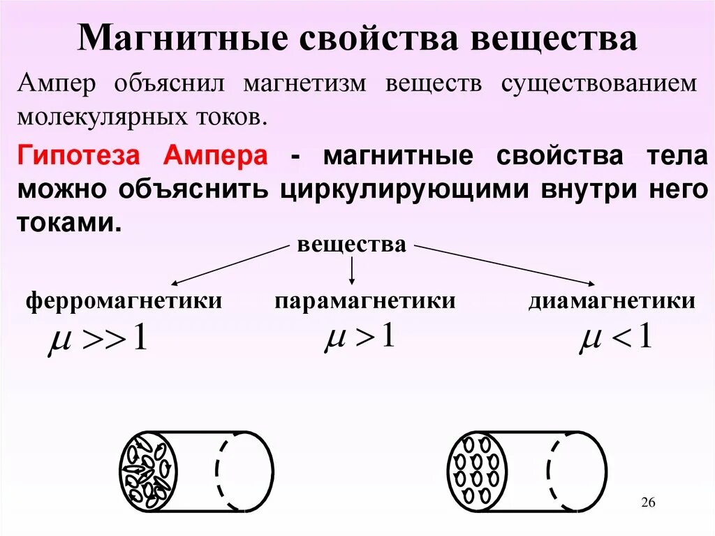 Свойства ампера. Гипотеза Ампера о магнитных свойствах веществ. Гипотеза Ампера вещества диамагнетики парамагнетики ферромагнетики. Магнитные материалы ферромагнетики диамагнетики парамагнетики. Магнитные свойства вещества парамагнетики.