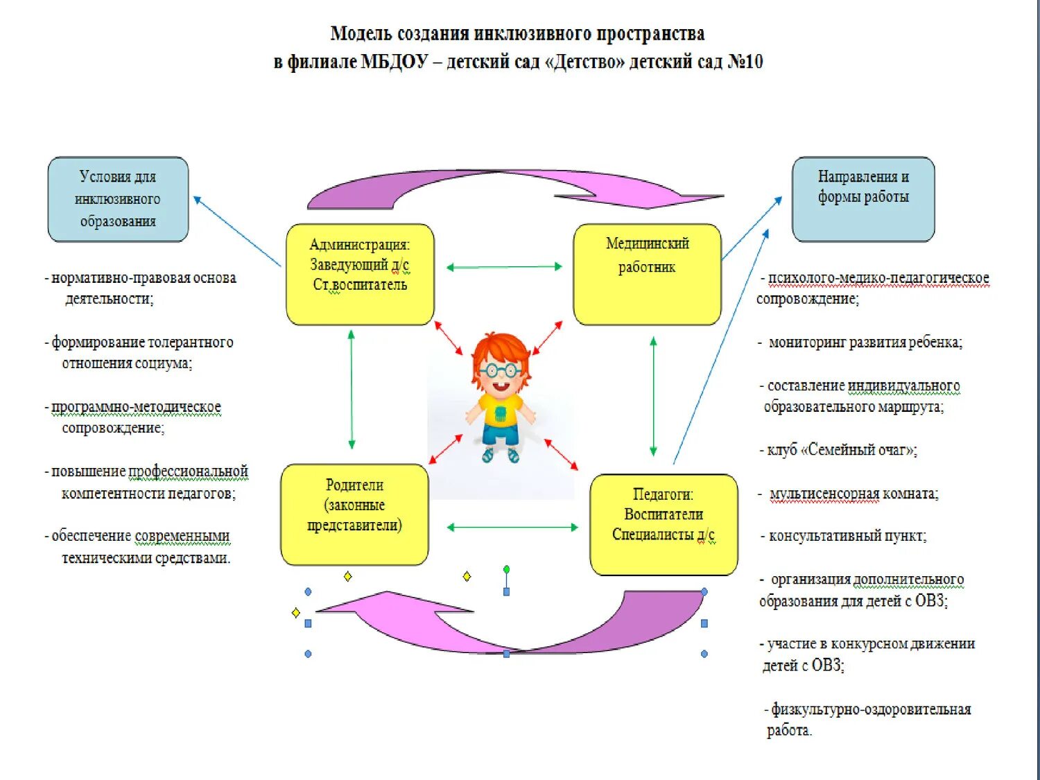 Система инклюзивного образования детей. Модель организации образовательной среды в инклюзивном образовании. Схема инклюзивного образования в ДОУ. Модели инклюзивного образования детей с ОВЗ. Модель инклюзивного образования в ДОУ схема.