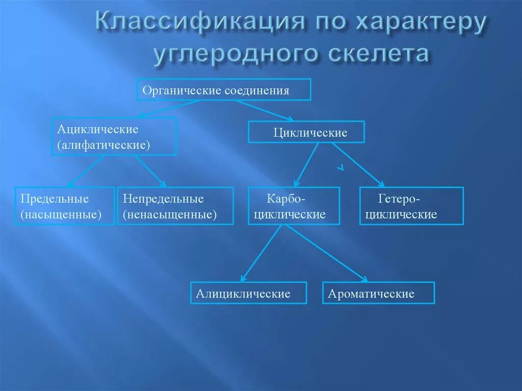 Насыщенные органические соединения. Классификация соединений по строению углеродного скелета. Классификация органических веществ по углеродному скелету. Классификация органических веществ по строению углеродного скелета. Схема классификация органических веществ по углеродному скелету.