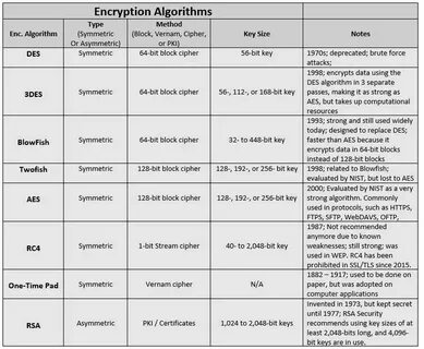 Key algorithm