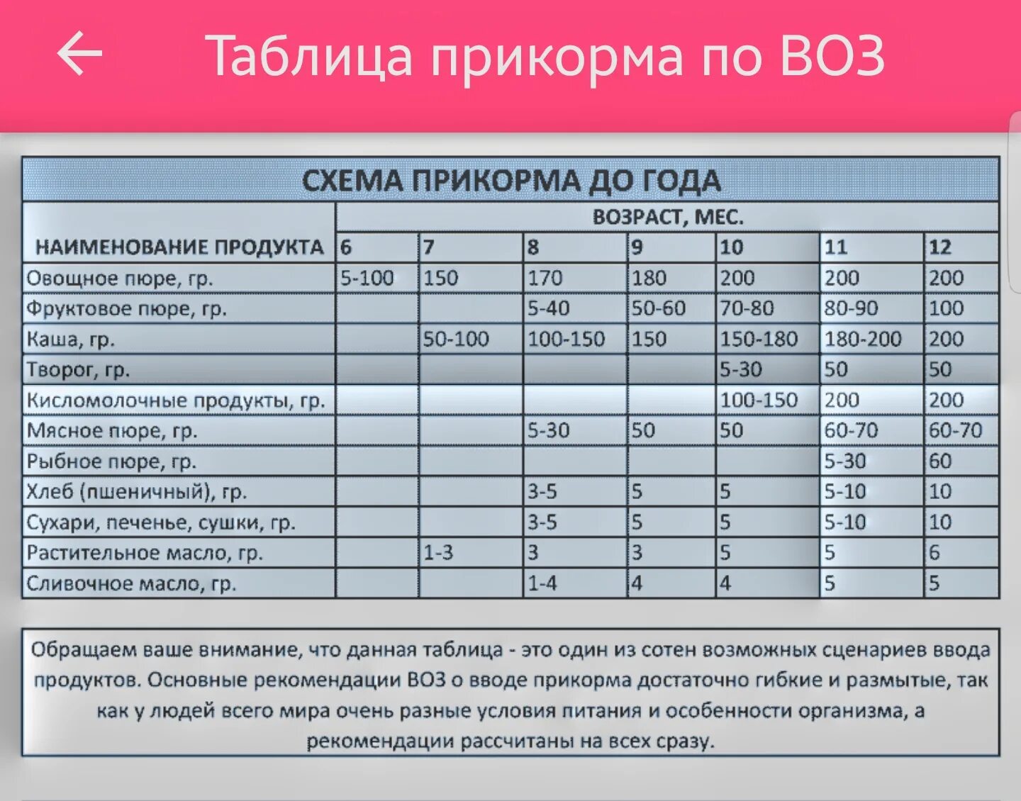 Прикорм 3 неделя. Таблица прикорма с 5 месяцев воз. Таблица прикорма воз с 6 месяцев. Схема ввода прикорма воз. Схема введения прикорма воз таблица.