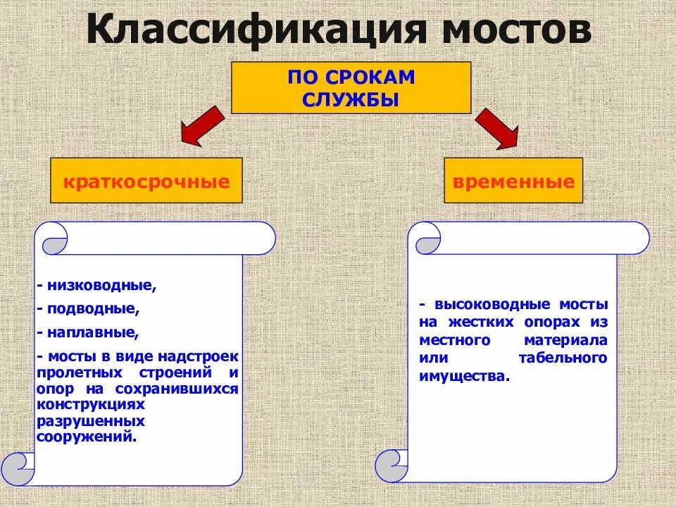 Срок службы мостов. Классификация мостов. Классификация мостов по сроку службы. Классификация мостов по материалу конструкций. Классификация опор высоководных мостов.