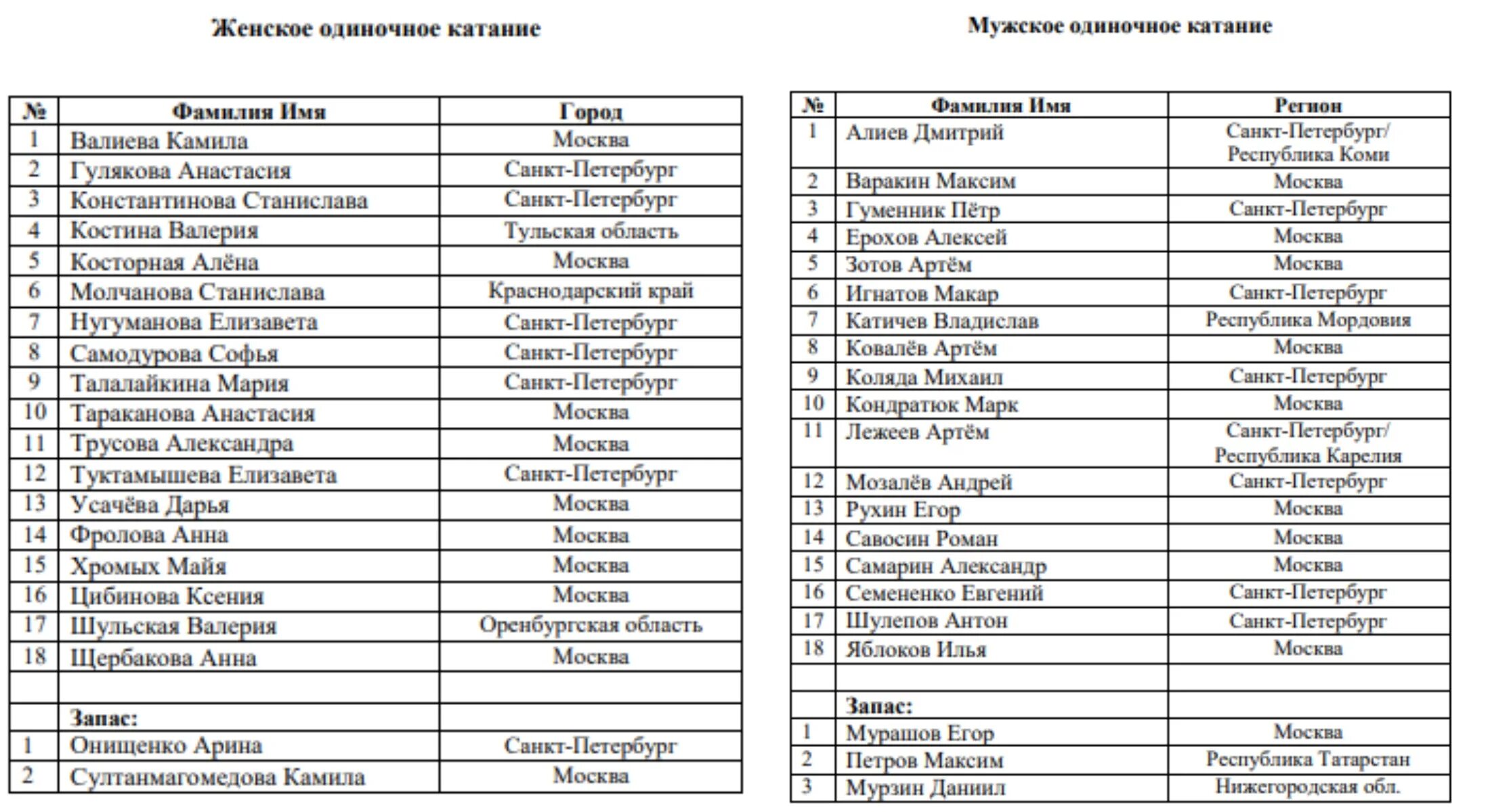 Сайт опорныйкрай рф список участников. Список участников. Список участников женского фигурного катания России. Список участников мобайл. Списки участников на КПК по фигурному катанию 2023.