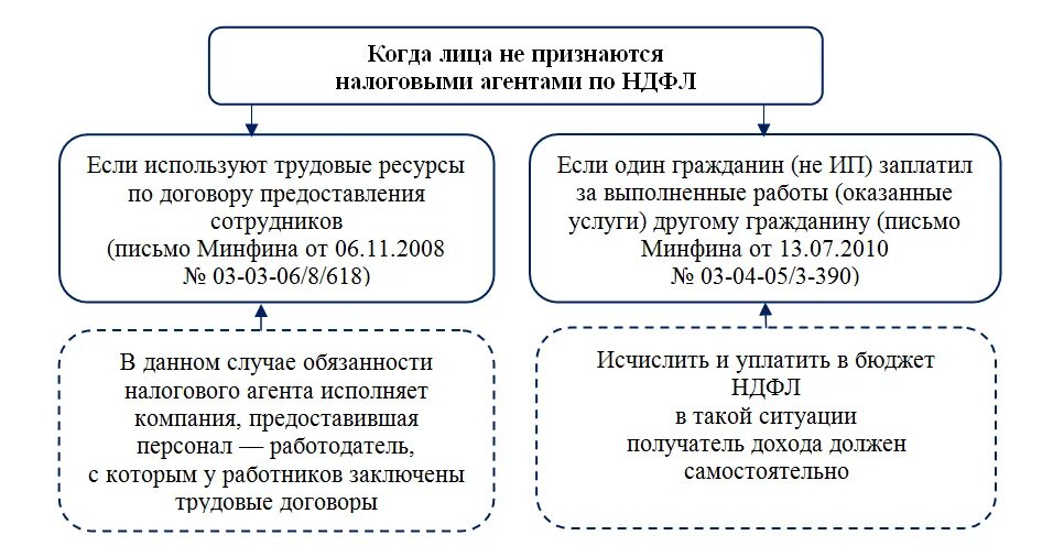 Источник налога ндфл. Налоговый агент НДФЛ. Кто является налоговым агентом по НДФЛ. Налог на доходы физических лиц. Особенности исчисления НДФЛ налоговыми агентами.