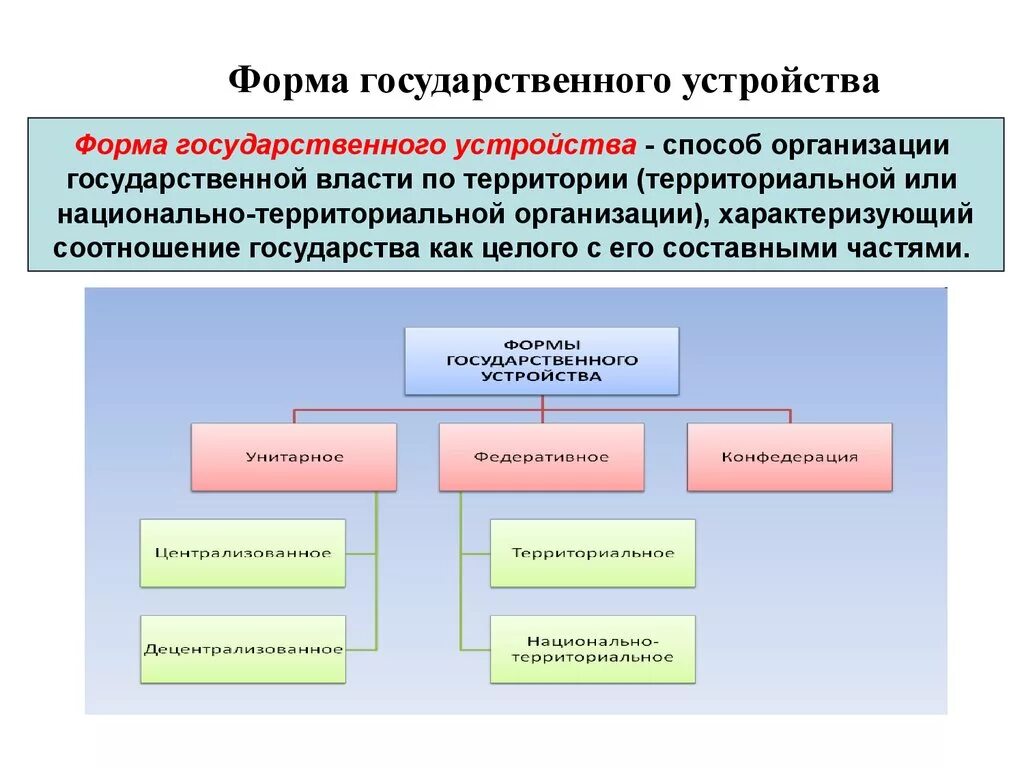 Область национально государственное образование. Формы государственного территориального устройства. Форма государственного устройства определение. Форма гос территориального устройства схема. Форма госудраственногтус тройства.