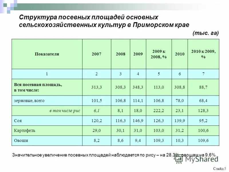 производство сельскохозяйственной продукции по годам. максимальный размер общей площади сельскохозяйственных. структура посевных площадей московской области. максимальный размер общей площади сельскохозяйственных. максимальный размер общей площади сельскохозяйственных.