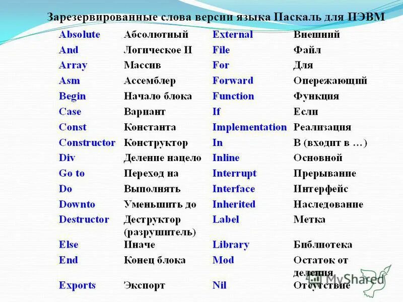 Служебные слова в программировании. Язык программирования паскаль таблица. термины языка программирования паскаль. ключевые слова языка программирования паскаль. словарь языка паскаль.
