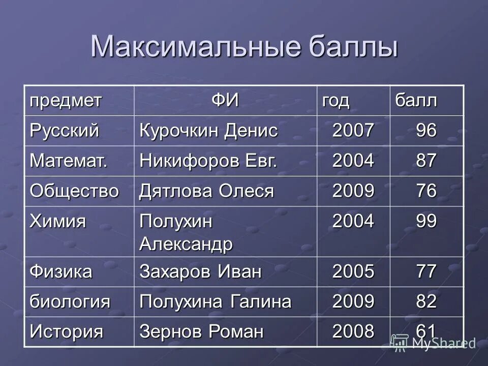 Максимальный балл егэ. Максимальные баллы по предметам. Максимальный балл егэ. Максимаоьный бал по егэ. Егэ макс баллы по предметам.