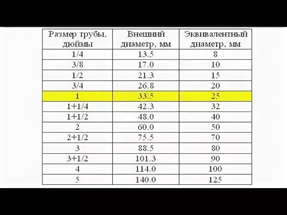 Размер трубы 1 2 в мм. Наружный диаметр трубы 1/2. 1.5 Дюйма труба наружный диаметр. 3/4 Труба в мм наружный и внутренний диаметр. Наружный диаметр трубы 1 дюйм.