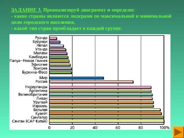 Гистограмма населения. Страны с максимальной долей городского населения. государства с низкой долей городского населения. регион с максимальной долей городского населения. максимальная доля городского населения.