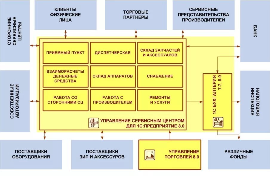 Схема учета в программе 1с управление строительной организацией. Автоматизированные технологические процессы на складе. Процесс управление оборудованием на предприятии. Организация работы склада схема. Управление складом организации