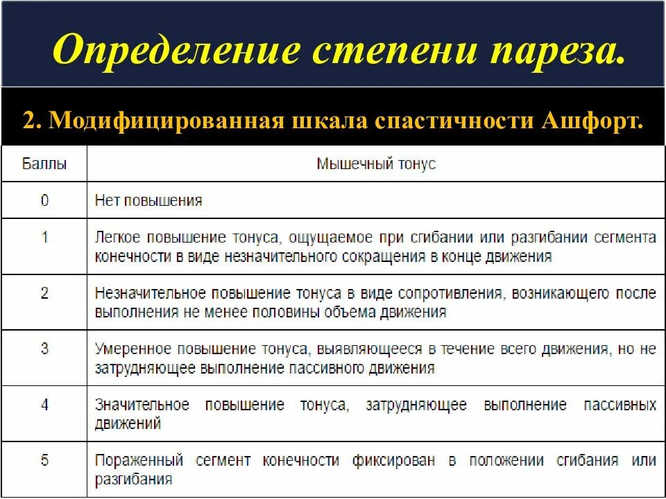 Шкала спастичности АШФОРТ. Степень выраженности пареза. Школа спастичностиэшфорд. Оценка степени пареза. Гемипарез баллы