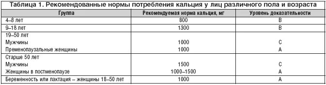 Какая норма кальция. Кальций норма у детей по возрасту таблица. Норма ионизированного кальция по возрасту таблица. CA норма у женщин по возрасту таблица. Кальций норма у женщин.