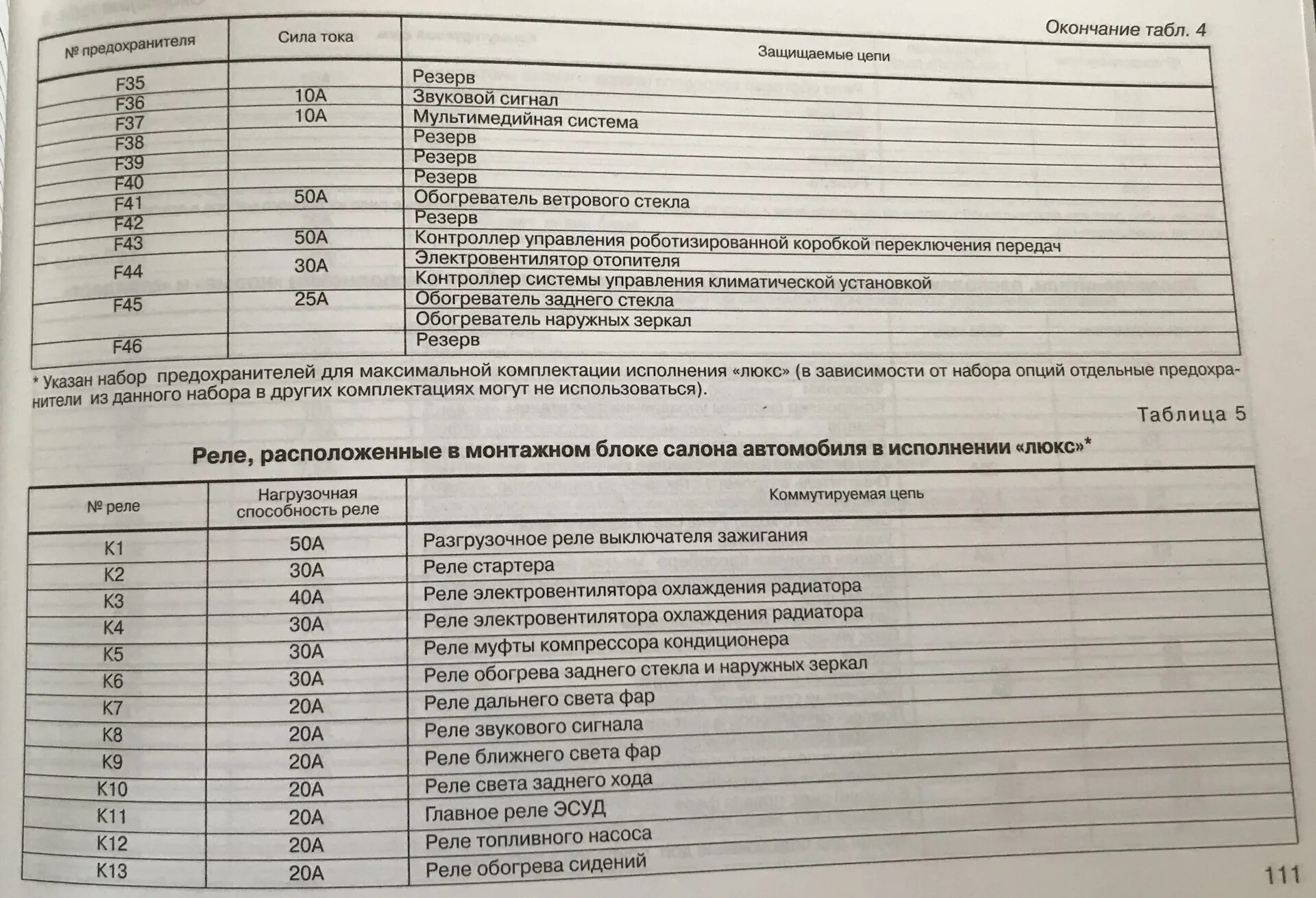 Предохранители гранта фл 2019