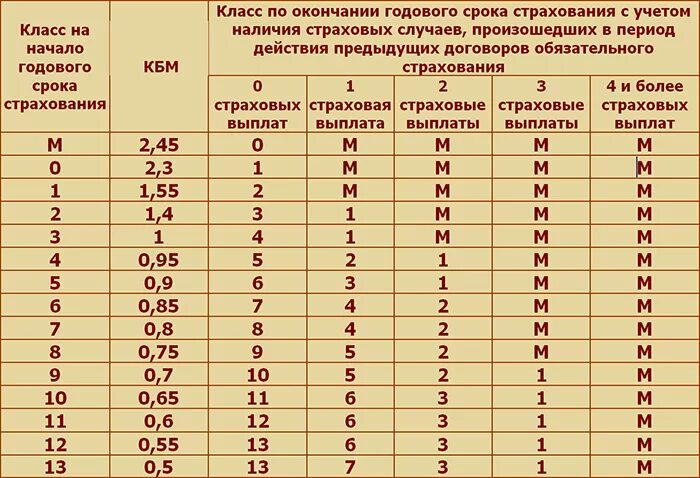 Какой класс. Таблица КБМ ОСАГО 2021. КБМ ОСАГО 2021. Класс страхования ОСАГО. Классы в страховке.