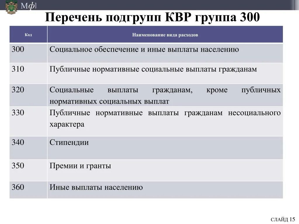 Группы КВР. 121 Вид расходов.