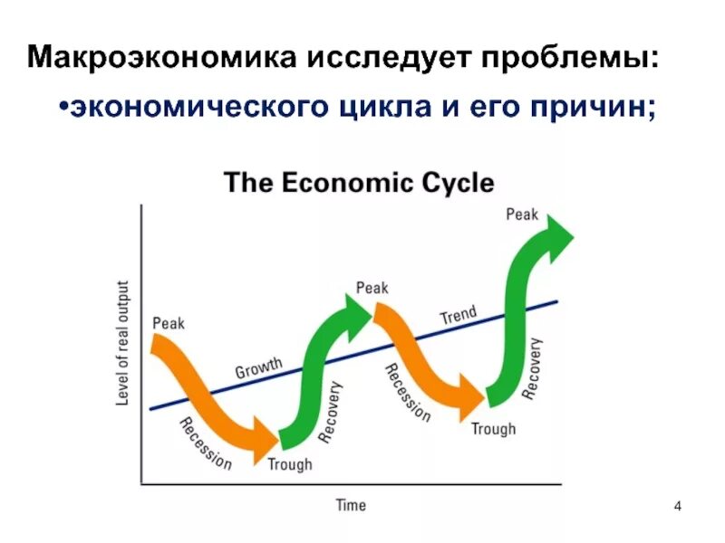 Проблемы экономических циклов. Что исследует макроэкономика. макроэкономика исследует проблемы. макроэкономическая экономические циклы. что не исследует макроэкономика.