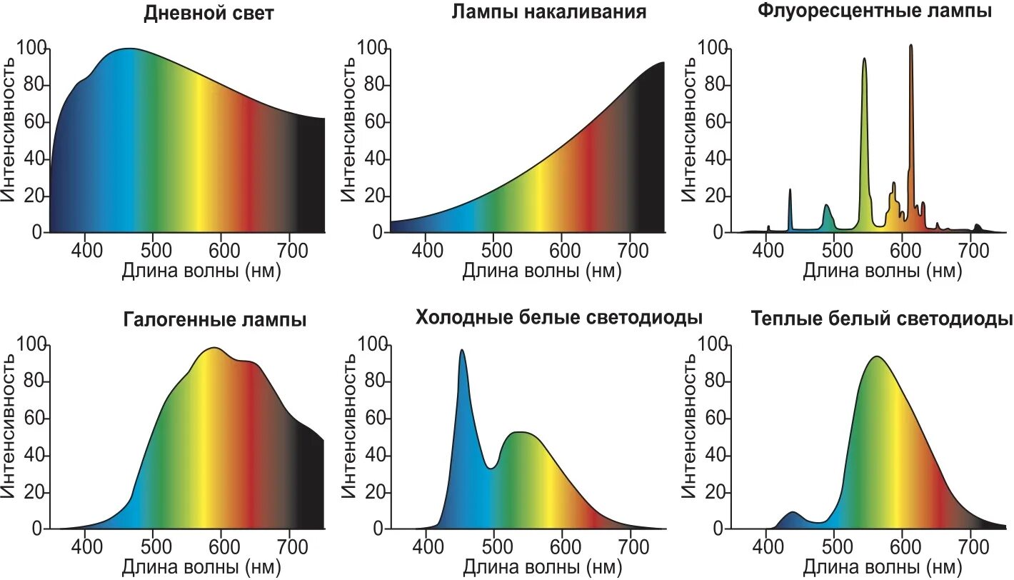 Спектр излучения галогеновой лампы. Спектр лампы накаливания и солнечного света. Галогеновые лампы спектр излучения. Спектр светодиодной лампы 6500к.