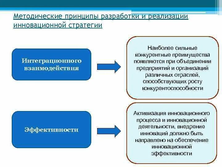 Принцип разработки инновационной стратегии. Методические принципы. Принципы методической разработки. Методические основы разработки инновационной стратегии.