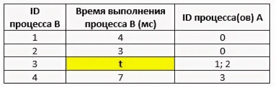 Определите максимально возможное целочисленное t