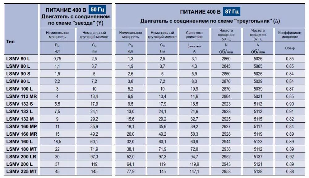 За какое время двигатель мощностью 2.5 квт. Крутящий момент электродвигателя таблица электродвигателя. Крутящий момент асинхронного двигателя 2.2 КВТ. Крутящий момент электродвигателя двигателя и мощность таблица. Асинхронный двигатель 70 КВТ пусковой ток.